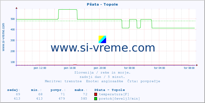 POVPREČJE :: Pšata - Topole :: temperatura | pretok | višina :: zadnji dan / 5 minut.