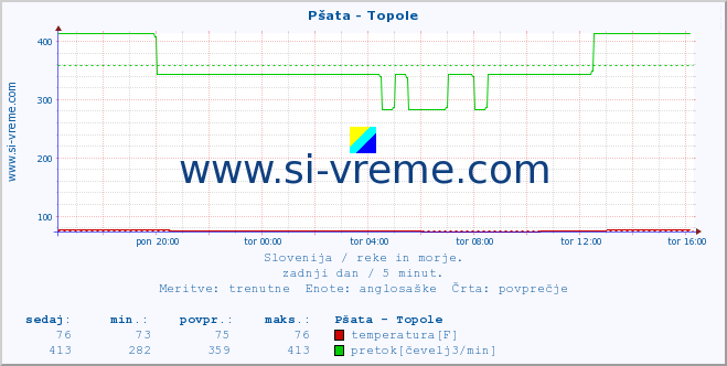 POVPREČJE :: Pšata - Topole :: temperatura | pretok | višina :: zadnji dan / 5 minut.