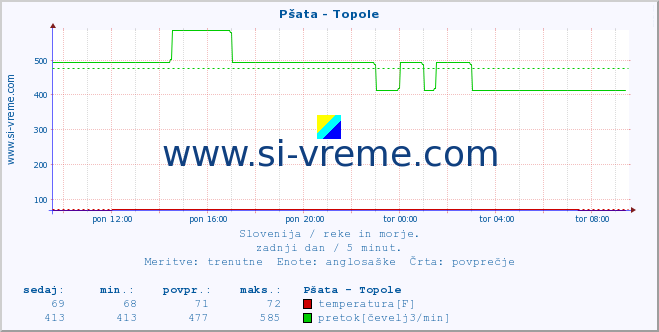 POVPREČJE :: Pšata - Topole :: temperatura | pretok | višina :: zadnji dan / 5 minut.