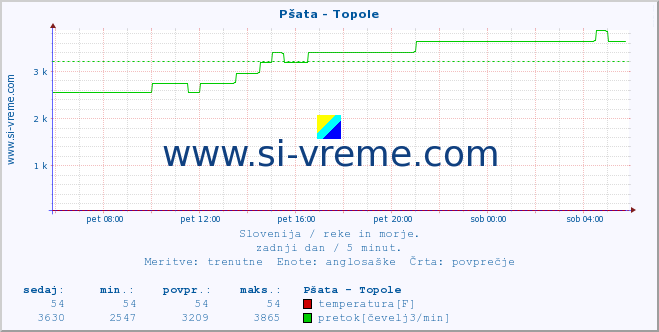 POVPREČJE :: Pšata - Topole :: temperatura | pretok | višina :: zadnji dan / 5 minut.