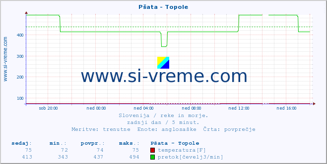 POVPREČJE :: Pšata - Topole :: temperatura | pretok | višina :: zadnji dan / 5 minut.