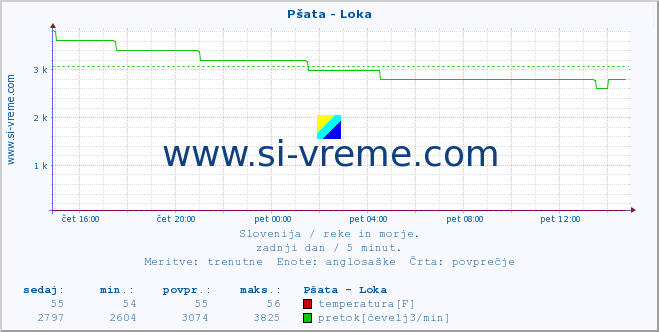 POVPREČJE :: Pšata - Loka :: temperatura | pretok | višina :: zadnji dan / 5 minut.