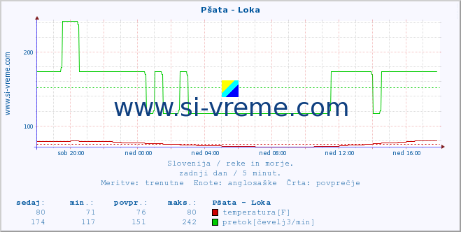 POVPREČJE :: Pšata - Loka :: temperatura | pretok | višina :: zadnji dan / 5 minut.