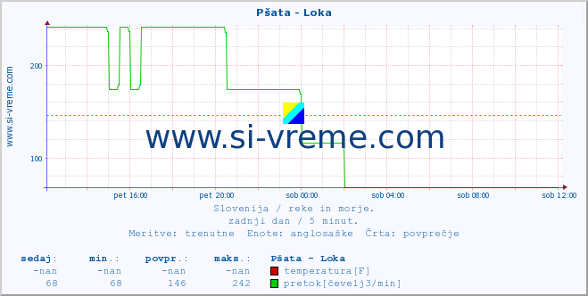 POVPREČJE :: Pšata - Loka :: temperatura | pretok | višina :: zadnji dan / 5 minut.