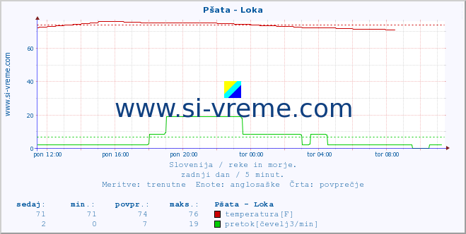 POVPREČJE :: Pšata - Loka :: temperatura | pretok | višina :: zadnji dan / 5 minut.