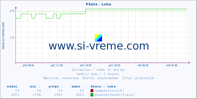 POVPREČJE :: Pšata - Loka :: temperatura | pretok | višina :: zadnji dan / 5 minut.