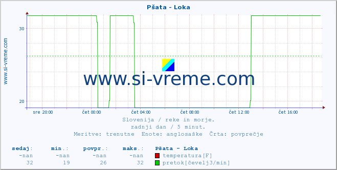 POVPREČJE :: Pšata - Loka :: temperatura | pretok | višina :: zadnji dan / 5 minut.