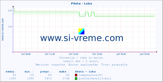 POVPREČJE :: Pšata - Loka :: temperatura | pretok | višina :: zadnji dan / 5 minut.