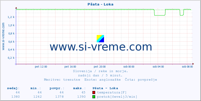 POVPREČJE :: Pšata - Loka :: temperatura | pretok | višina :: zadnji dan / 5 minut.