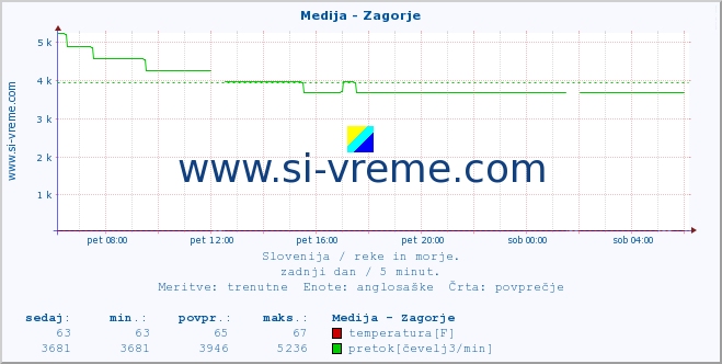 POVPREČJE :: Medija - Zagorje :: temperatura | pretok | višina :: zadnji dan / 5 minut.