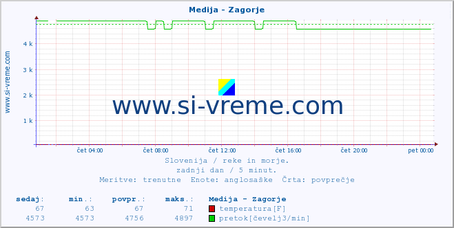 POVPREČJE :: Medija - Zagorje :: temperatura | pretok | višina :: zadnji dan / 5 minut.