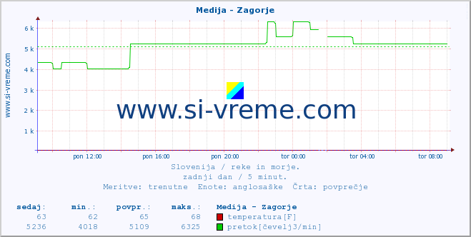 POVPREČJE :: Medija - Zagorje :: temperatura | pretok | višina :: zadnji dan / 5 minut.