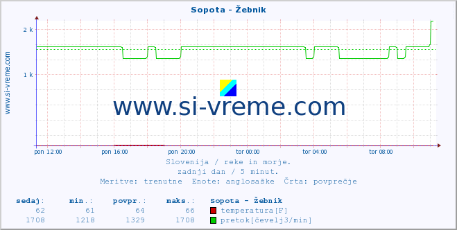 POVPREČJE :: Sopota - Žebnik :: temperatura | pretok | višina :: zadnji dan / 5 minut.