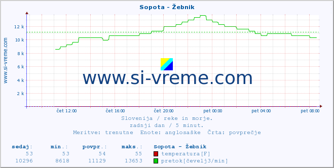 POVPREČJE :: Sopota - Žebnik :: temperatura | pretok | višina :: zadnji dan / 5 minut.