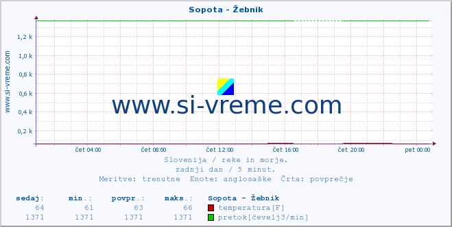 POVPREČJE :: Sopota - Žebnik :: temperatura | pretok | višina :: zadnji dan / 5 minut.