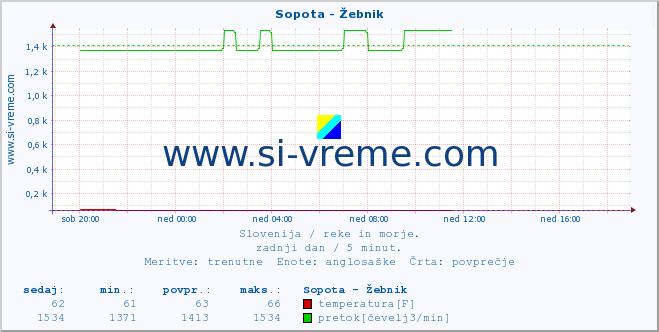 POVPREČJE :: Sopota - Žebnik :: temperatura | pretok | višina :: zadnji dan / 5 minut.