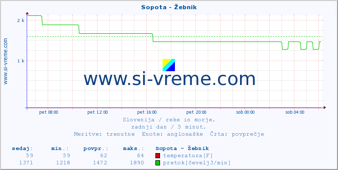 POVPREČJE :: Sopota - Žebnik :: temperatura | pretok | višina :: zadnji dan / 5 minut.