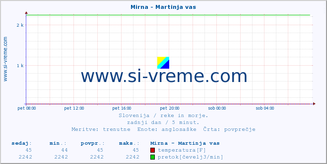 POVPREČJE :: Mirna - Martinja vas :: temperatura | pretok | višina :: zadnji dan / 5 minut.