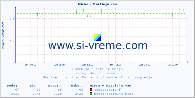 POVPREČJE :: Mirna - Martinja vas :: temperatura | pretok | višina :: zadnji dan / 5 minut.