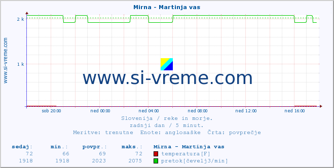 POVPREČJE :: Mirna - Martinja vas :: temperatura | pretok | višina :: zadnji dan / 5 minut.