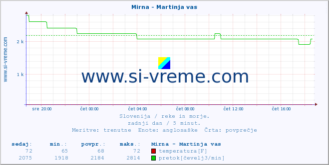 POVPREČJE :: Mirna - Martinja vas :: temperatura | pretok | višina :: zadnji dan / 5 minut.