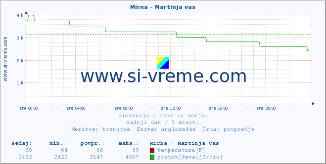 POVPREČJE :: Mirna - Martinja vas :: temperatura | pretok | višina :: zadnji dan / 5 minut.