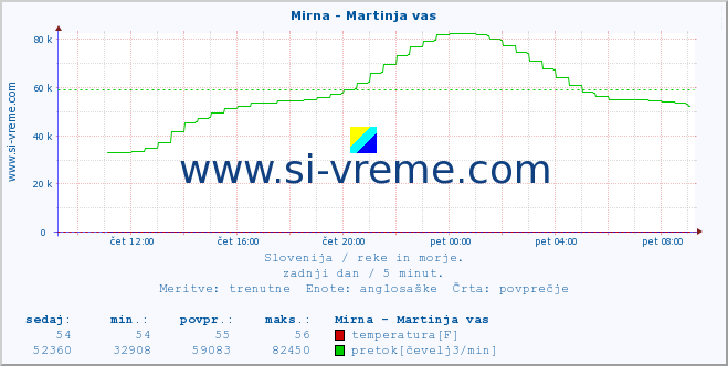 POVPREČJE :: Mirna - Martinja vas :: temperatura | pretok | višina :: zadnji dan / 5 minut.