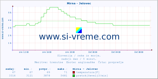 POVPREČJE :: Mirna - Jelovec :: temperatura | pretok | višina :: zadnji dan / 5 minut.