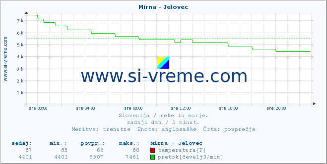 POVPREČJE :: Mirna - Jelovec :: temperatura | pretok | višina :: zadnji dan / 5 minut.