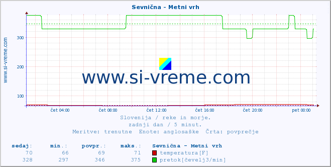 POVPREČJE :: Sevnična - Metni vrh :: temperatura | pretok | višina :: zadnji dan / 5 minut.