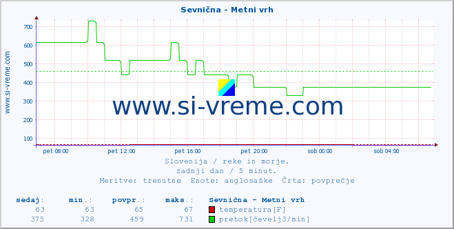 POVPREČJE :: Sevnična - Metni vrh :: temperatura | pretok | višina :: zadnji dan / 5 minut.