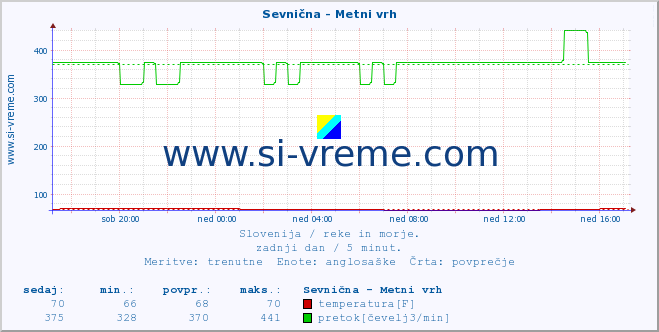 POVPREČJE :: Sevnična - Metni vrh :: temperatura | pretok | višina :: zadnji dan / 5 minut.