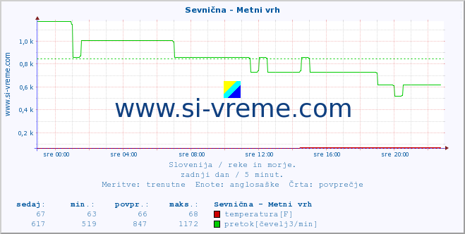 POVPREČJE :: Sevnična - Metni vrh :: temperatura | pretok | višina :: zadnji dan / 5 minut.