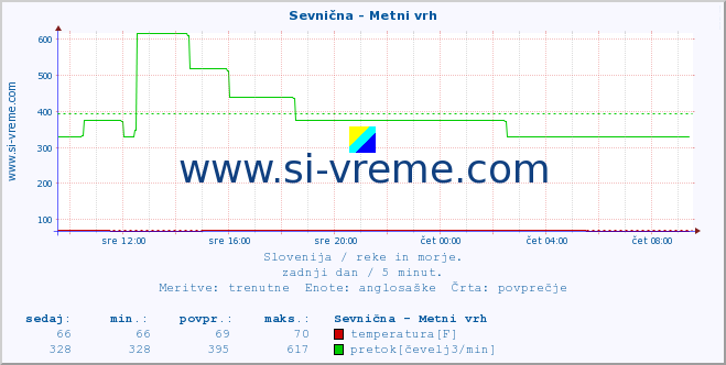 POVPREČJE :: Sevnična - Metni vrh :: temperatura | pretok | višina :: zadnji dan / 5 minut.