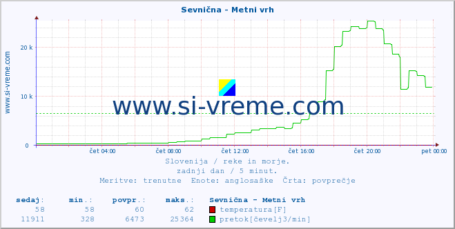 POVPREČJE :: Sevnična - Metni vrh :: temperatura | pretok | višina :: zadnji dan / 5 minut.