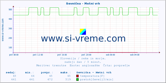 POVPREČJE :: Sevnična - Metni vrh :: temperatura | pretok | višina :: zadnji dan / 5 minut.