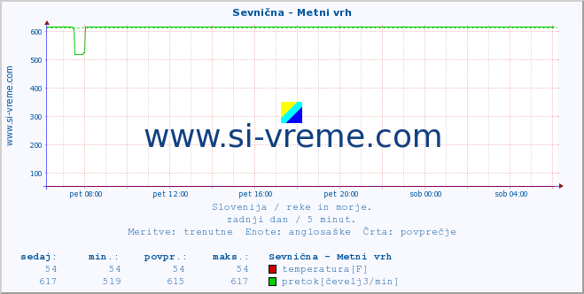 POVPREČJE :: Sevnična - Metni vrh :: temperatura | pretok | višina :: zadnji dan / 5 minut.