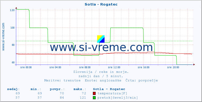 POVPREČJE :: Sotla - Rogatec :: temperatura | pretok | višina :: zadnji dan / 5 minut.