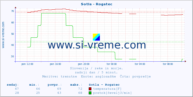 POVPREČJE :: Sotla - Rogatec :: temperatura | pretok | višina :: zadnji dan / 5 minut.