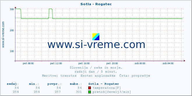 POVPREČJE :: Sotla - Rogatec :: temperatura | pretok | višina :: zadnji dan / 5 minut.