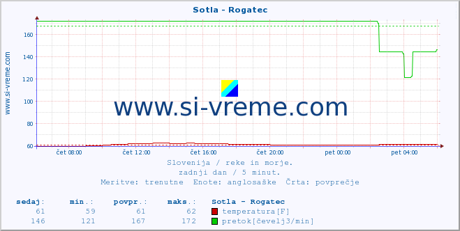 POVPREČJE :: Sotla - Rogatec :: temperatura | pretok | višina :: zadnji dan / 5 minut.