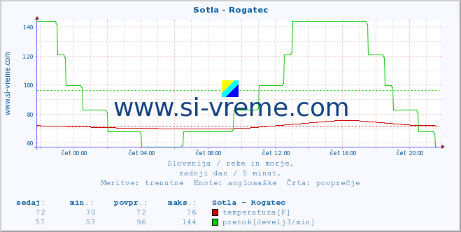 POVPREČJE :: Sotla - Rogatec :: temperatura | pretok | višina :: zadnji dan / 5 minut.