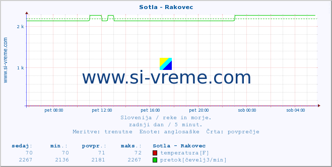 POVPREČJE :: Sotla - Rakovec :: temperatura | pretok | višina :: zadnji dan / 5 minut.