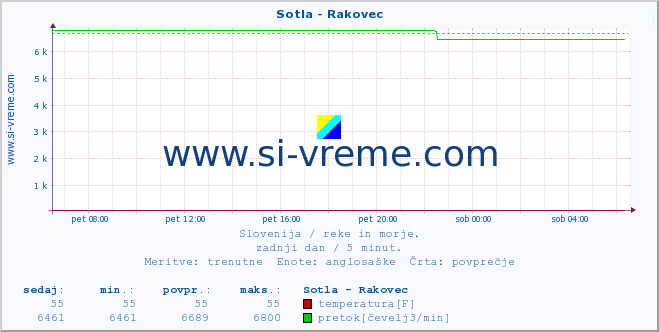 POVPREČJE :: Sotla - Rakovec :: temperatura | pretok | višina :: zadnji dan / 5 minut.