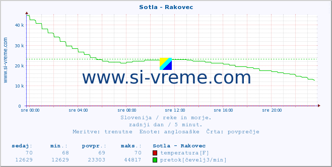 POVPREČJE :: Sotla - Rakovec :: temperatura | pretok | višina :: zadnji dan / 5 minut.