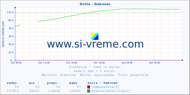 POVPREČJE :: Sotla - Rakovec :: temperatura | pretok | višina :: zadnji dan / 5 minut.