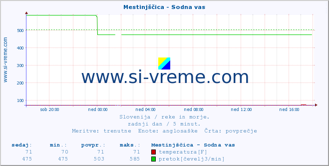 POVPREČJE :: Mestinjščica - Sodna vas :: temperatura | pretok | višina :: zadnji dan / 5 minut.