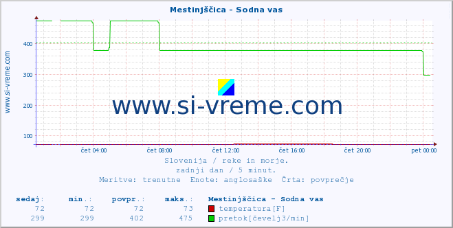 POVPREČJE :: Mestinjščica - Sodna vas :: temperatura | pretok | višina :: zadnji dan / 5 minut.