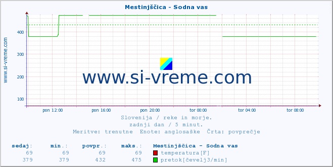 POVPREČJE :: Mestinjščica - Sodna vas :: temperatura | pretok | višina :: zadnji dan / 5 minut.