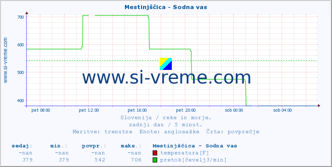 POVPREČJE :: Mestinjščica - Sodna vas :: temperatura | pretok | višina :: zadnji dan / 5 minut.